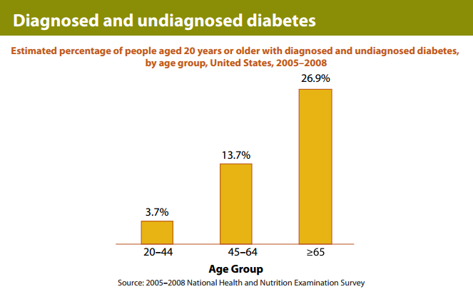 Diagnosed & Undiagnosed Diabetes Chart